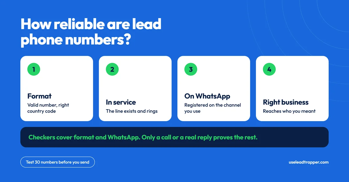 How reliable are lead phone numbers: four checks, format, in service, on WhatsApp and right business, and a note that only a call or a real reply proves the rest