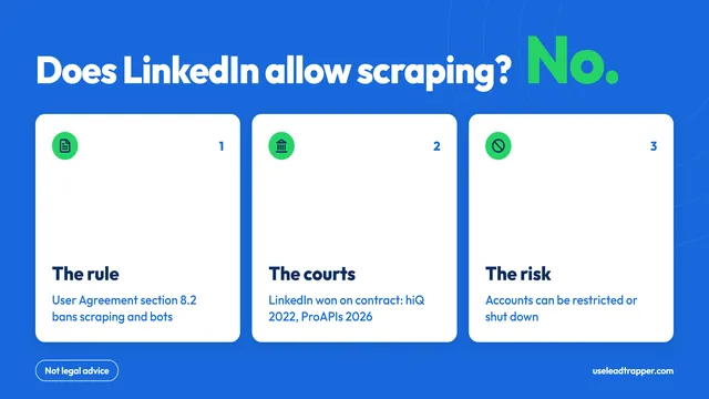 Does LinkedIn allow scraping: No. LinkedIn's User Agreement section 8.2 bans scraping and bots, courts have upheld that as contract law, and accounts can be restricted