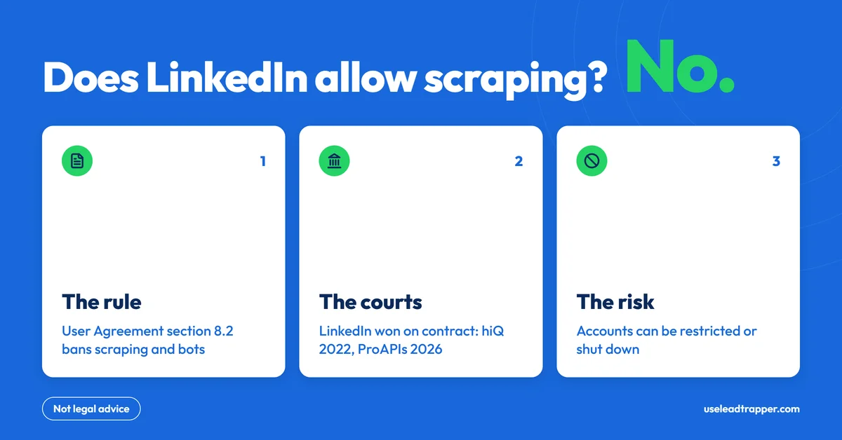 Does LinkedIn allow scraping: No. LinkedIn's User Agreement section 8.2 bans scraping and bots, courts have upheld that as contract law, and accounts can be restricted