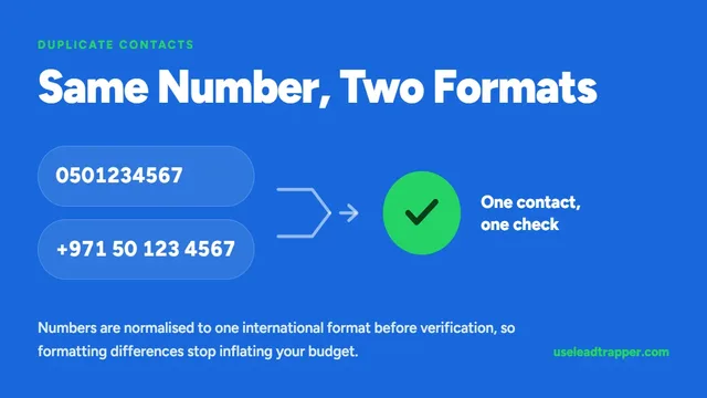 Same phone number in two formats normalized to one international format before verification so duplicates stop inflating the budget