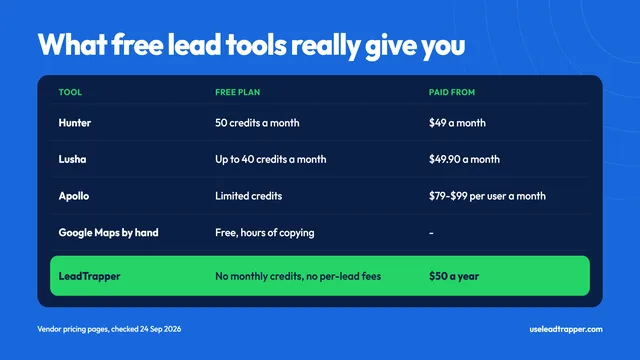 What free lead tools really give you: Hunter 50 free credits a month, Lusha up to 40, Apollo limited credits, Google Maps by hand, and LeadTrapper at $50 a year with no monthly credits