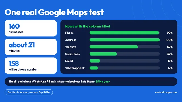 One real Google Maps test: dentists in Amman, four areas, 160 businesses in about 21 minutes, 158 with a phone number, plus the share of rows filled for phone, address, website, social links, email and WhatsApp link