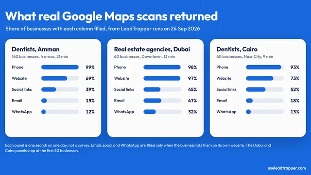 Three panels of fill rates from real Google Maps runs: dentists in Amman (160 businesses, 99% phone, 69% website, 15% email), real estate agencies in Dubai (60 businesses, 98% phone, 97% website, 47% email) and dentists in Cairo (60 businesses, 93% phone, 73% website, 18% email)