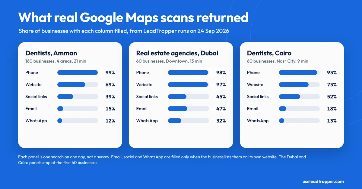 Three panels of fill rates from real Google Maps runs: dentists in Amman (160 businesses, 99% phone, 69% website, 15% email), real estate agencies in Dubai (60 businesses, 98% phone, 97% website, 47% email) and dentists in Cairo (60 businesses, 93% phone, 73% website, 18% email)