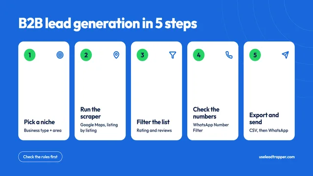 B2B lead generation in 5 steps: pick a niche, run the Google Maps scraper, filter the list, check the numbers with the WhatsApp Number Filter, then export and send