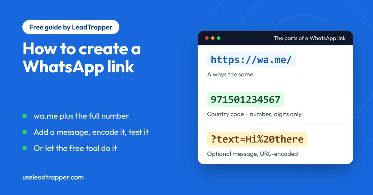 A wa.me WhatsApp link broken into its parts: the wa.me address, the phone number in international format and the pre-filled message, next to a QR code