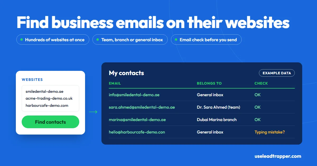 Find business emails on their websites: three demo websites go into LeadTrapper's Email Finder and come out as a list of emails labelled general inbox, team member or branch, with an email check, example data