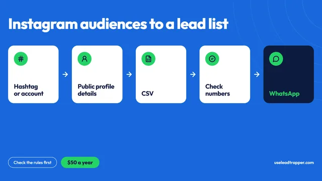 Instagram audiences to a lead list: hashtag or account, public profile details, CSV, check the numbers, then WhatsApp, with a reminder to check the rules first