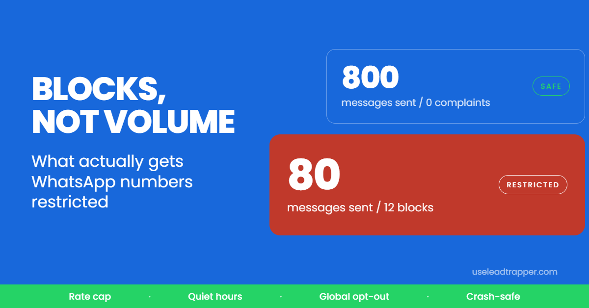 WhatsApp bulk SMS sender ban causes — 800 messages with 0 complaints stays safe while 80 messages with 12 blocks gets restricted, because block rate not volume triggers enforcement