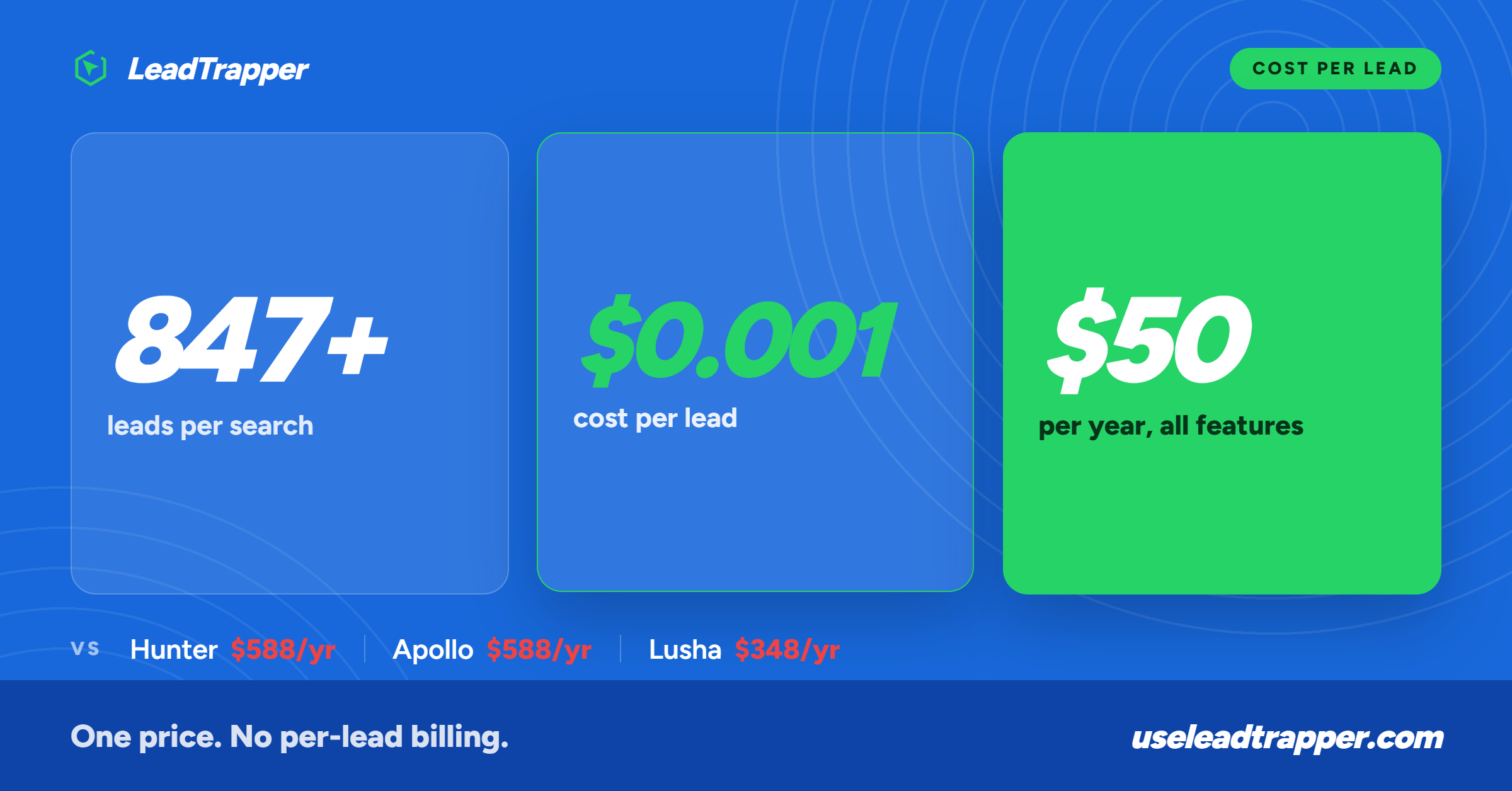 lead generation tools free cost per lead infographic — LeadTrapper $0.001 per lead vs Hunter Apollo Lusha at $49-$99 per month