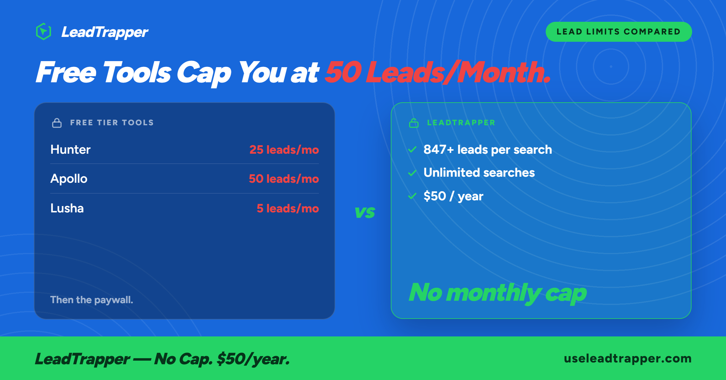free lead generation tools comparison infographic — Hunter Apollo Lusha cap at 25-50 leads per month vs LeadTrapper 847+ leads per search at $50 per year