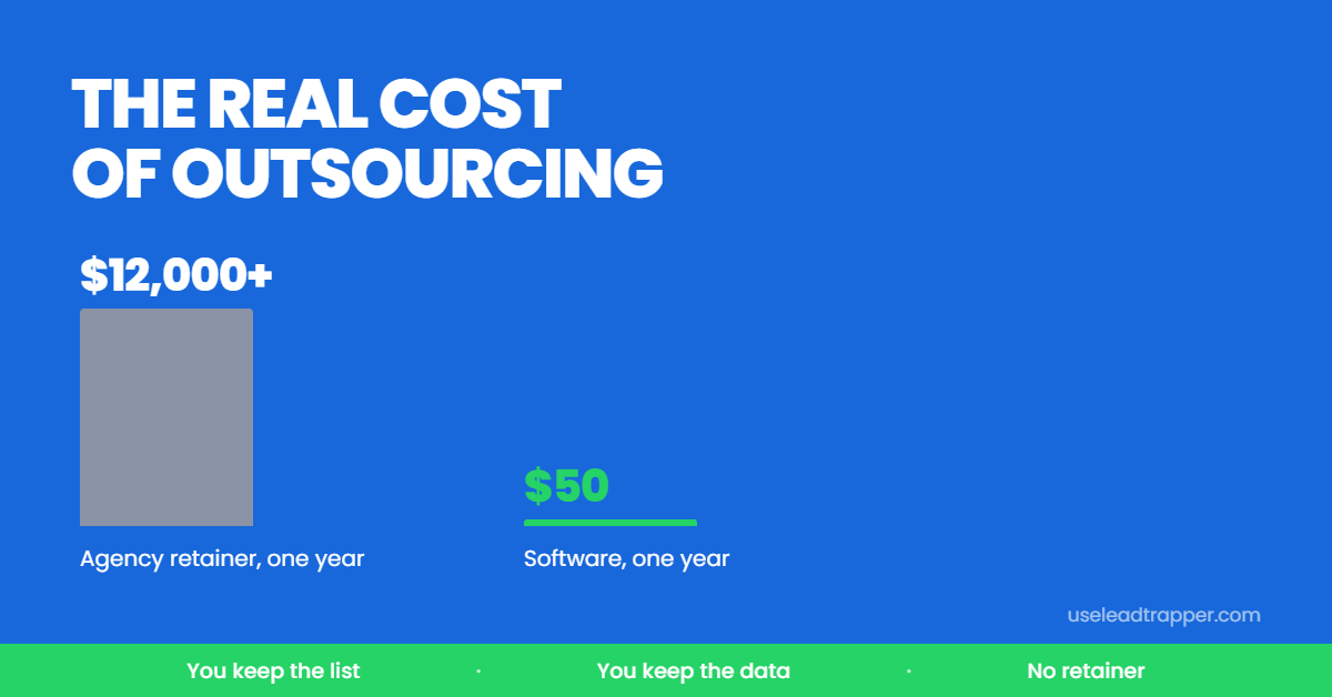 B2B lead generation outsourcing real cost — $12,000 per year agency retainer bar towering over a $50 per year software bar, with the lead list staying yours