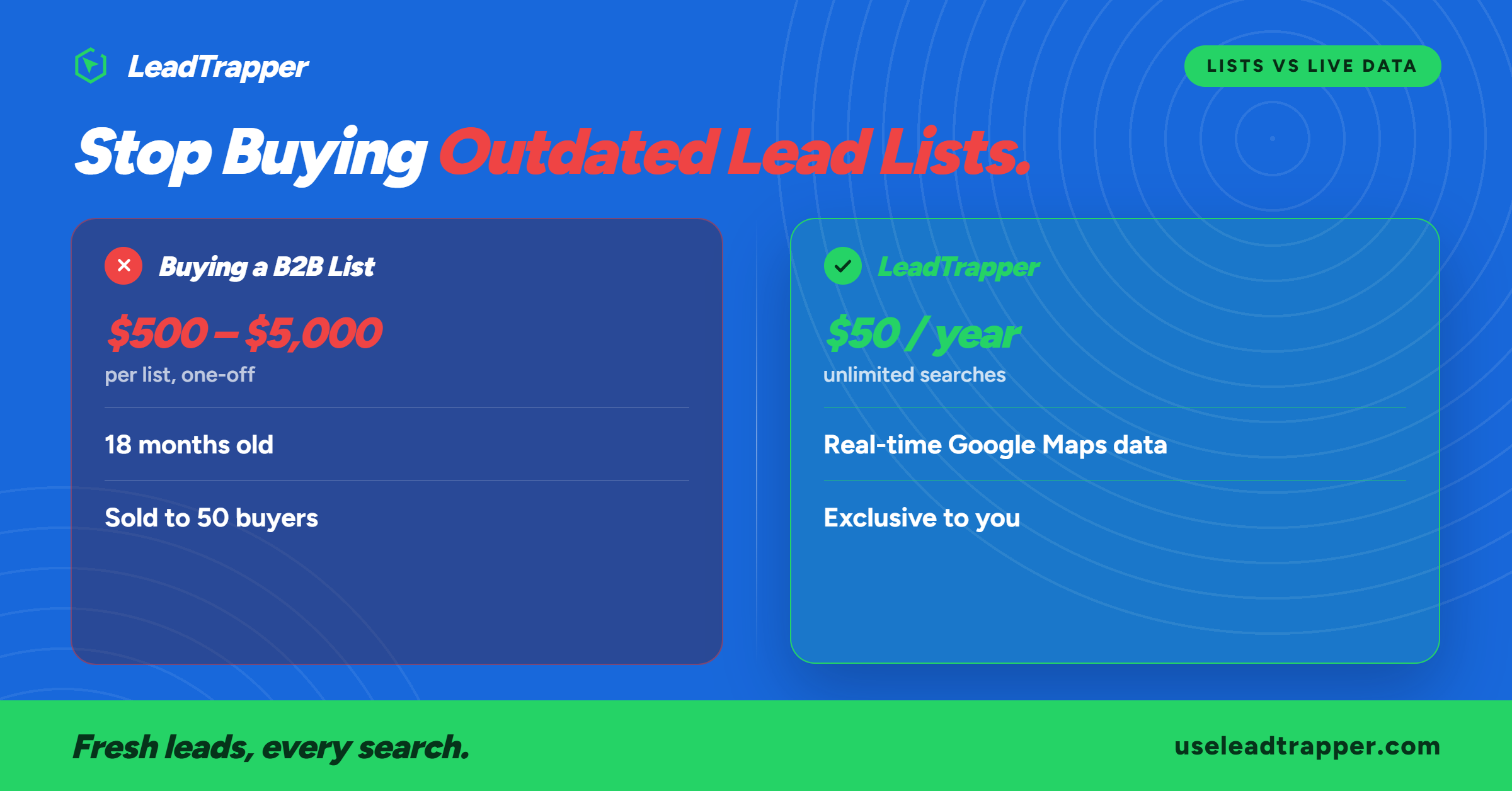 b2b lead generation lists comparison infographic — buying lists costs $500-$5000 and delivers 18-month-old data vs LeadTrapper real-time Google Maps leads at $50 per year