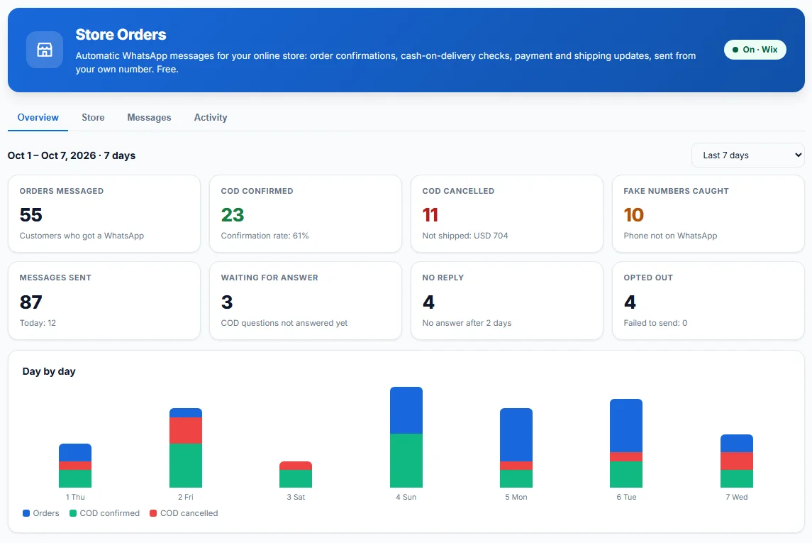 LeadTrapper Store Orders overview with example figures: orders messaged, COD confirmed with confirmation rate, COD cancelled with the value not shipped, fake numbers caught, and a day-by-day chart