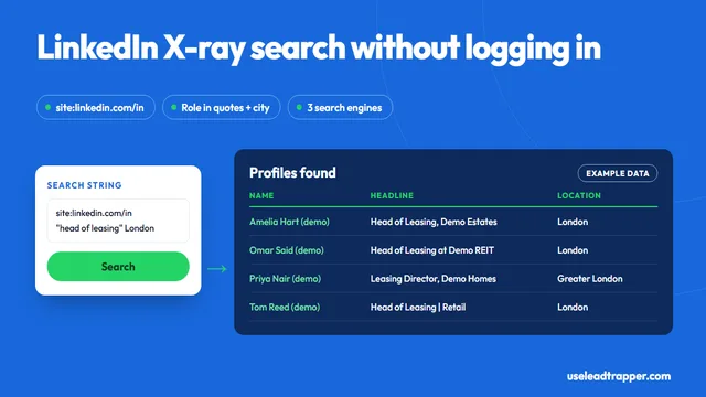 LinkedIn X-ray search: the string site:linkedin.com/in head of leasing London goes into a search engine and comes out as LinkedIn profiles with name, headline and location, example data