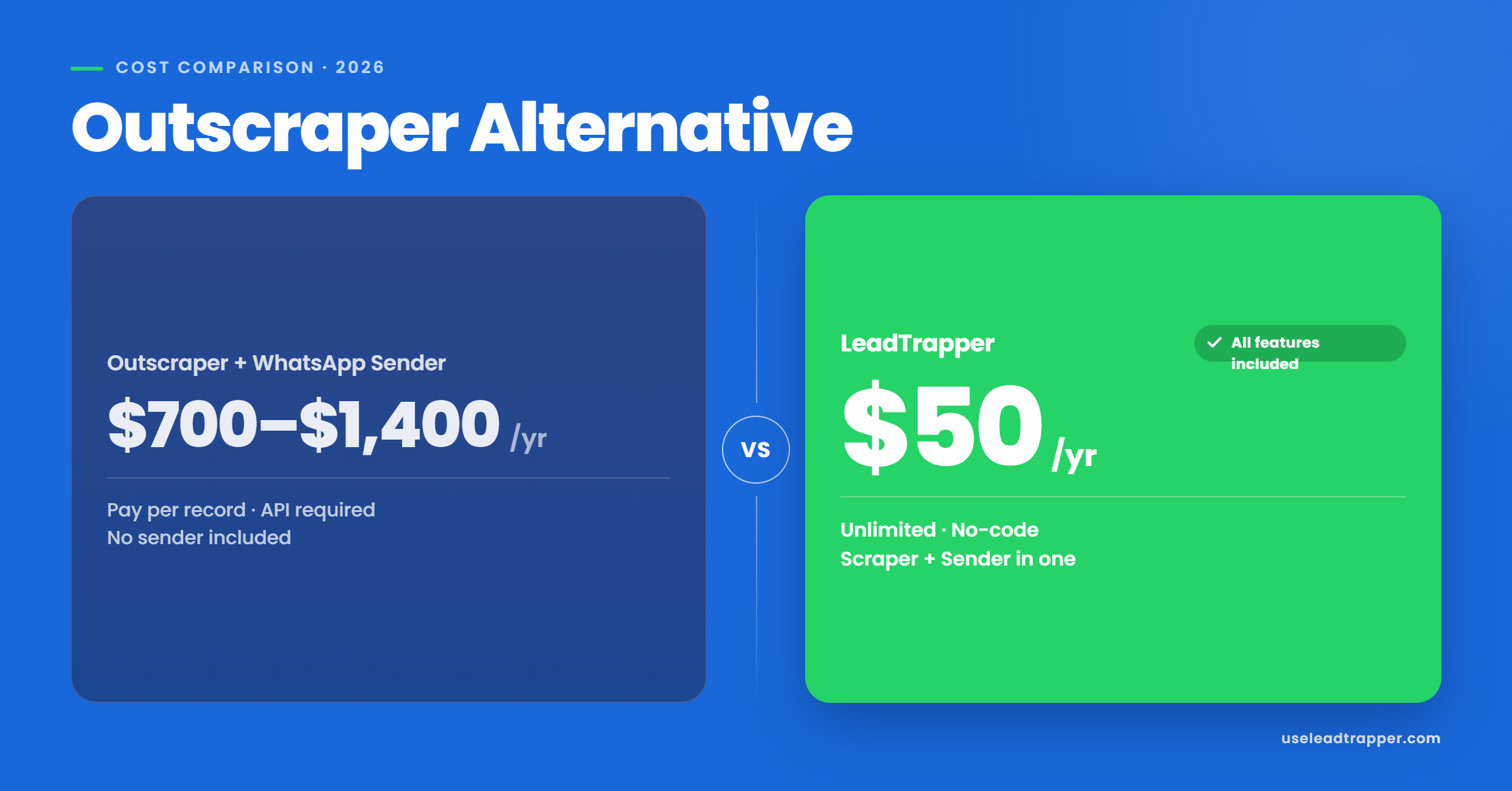 Outscraper alternative cost comparison — Outscraper $588/yr pay-per-record vs LeadTrapper $50/yr flat with WhatsApp sender included