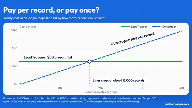 Line chart of yearly cost against records collected: Outscraper rises at about $3 per 1,000 records after 500 free, LeadTrapper is a flat $50 a year, and the lines cross at about 17,000 records a year