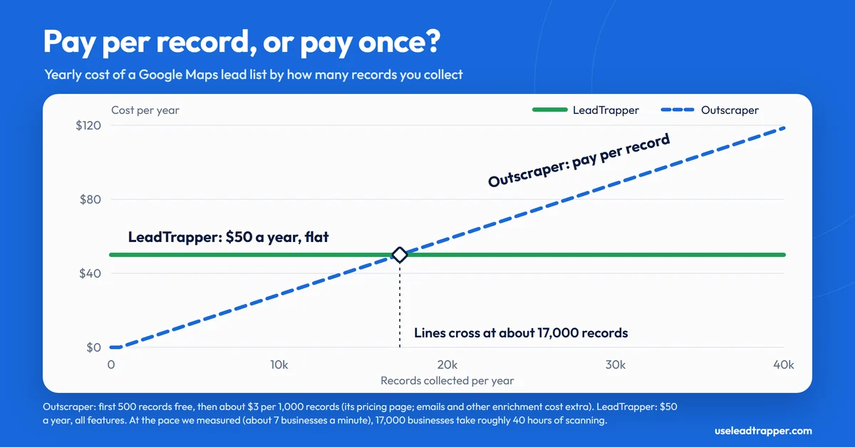 Line chart of yearly cost against records collected: Outscraper rises at about $3 per 1,000 records after 500 free, LeadTrapper is a flat $50 a year, and the lines cross at about 17,000 records a year