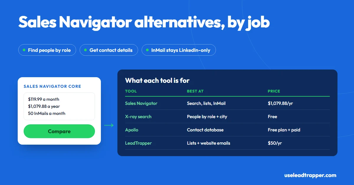 Sales Navigator alternative: Sales Navigator Core at 1,079.88 dollars a year compared with LinkedIn free search, Apollo and LeadTrapper at 50 dollars a year, with what each one does