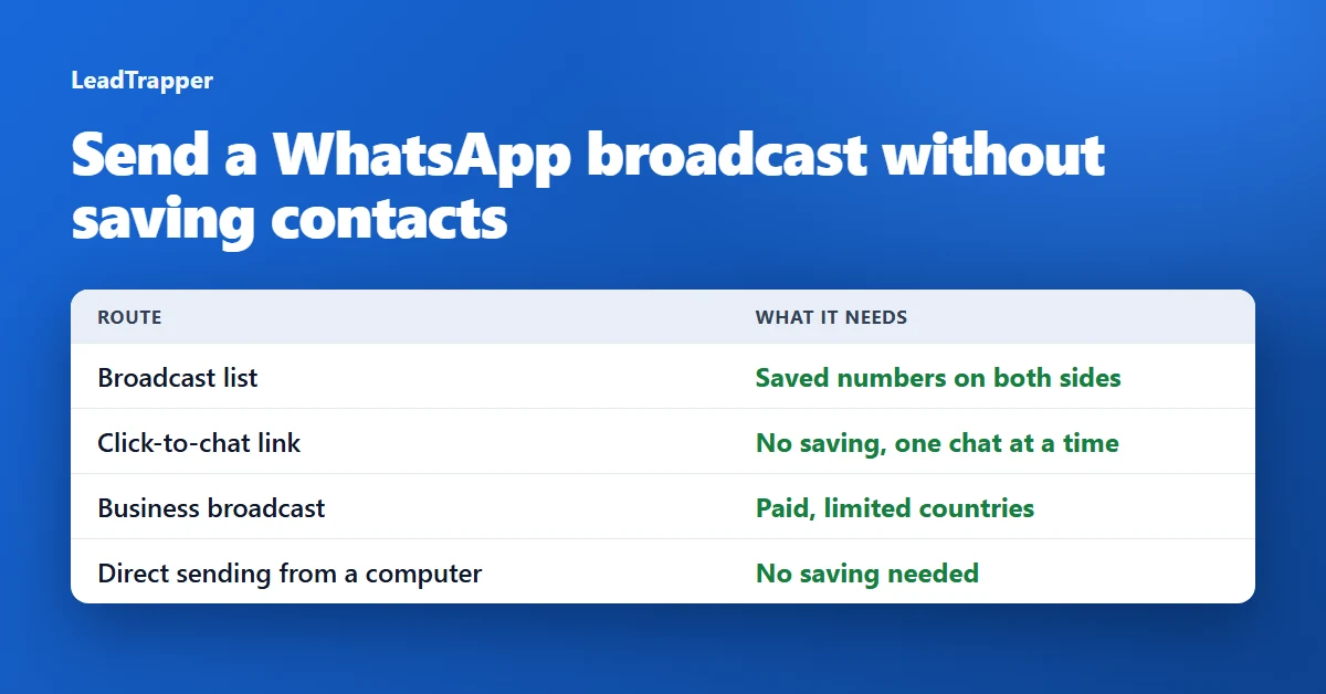 Four ways to message WhatsApp numbers that are not saved, compared: broadcast list, click-to-chat link, business broadcast and direct sending from a computer
