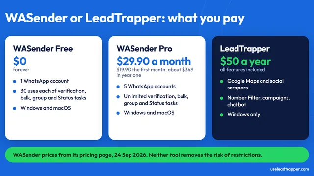 WASender or LeadTrapper, what you pay: WASender Free at $0 with one account, WASender Pro at $29.90 a month with five accounts, and LeadTrapper at $50 a year with Google Maps and social scrapers, Windows only