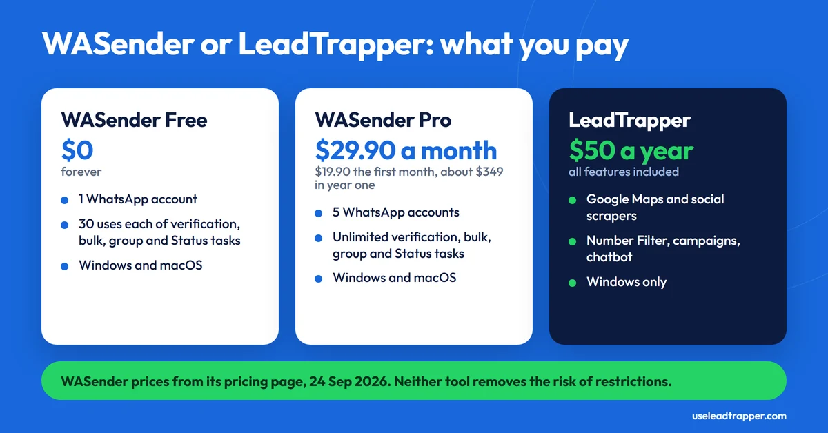 WASender or LeadTrapper, what you pay: WASender Free at $0 with one account, WASender Pro at $29.90 a month with five accounts, and LeadTrapper at $50 a year with Google Maps and social scrapers, Windows only