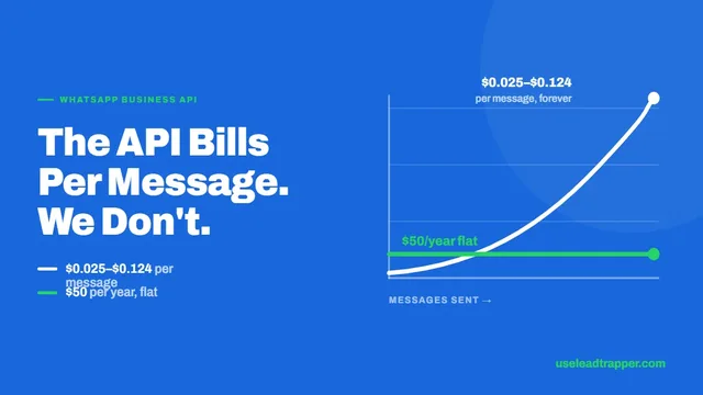 WhatsApp Business API per-message pricing by country compared to LeadTrapper's flat $50 per year fee