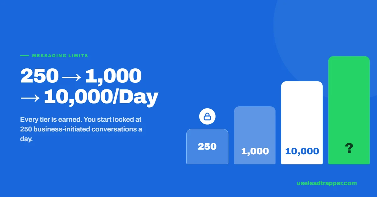 WhatsApp Business API messaging tier progression from 250 to 10000 plus daily messages based on quality rating