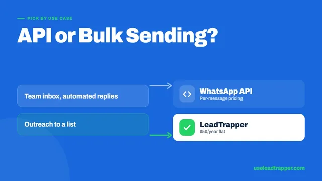 Decision framework for choosing the WhatsApp Business API versus a bulk sender based on use case
