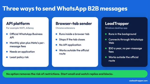 Three ways to send WhatsApp B2B messages: an API platform (official route, monthly plan plus Meta per-message fees, needs an application), a browser-tab sender (stops if the tab closes) and the LeadTrapper desktop app (runs in the background, $50 a year); no option removes the risk of restrictions