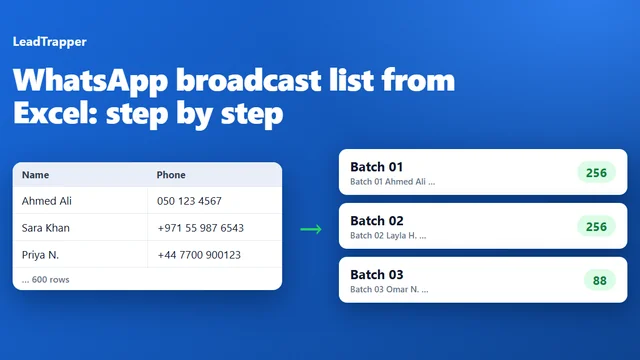 A spreadsheet of names and phone numbers on the left turned into three numbered batches of contacts on the right, ready for WhatsApp broadcast lists