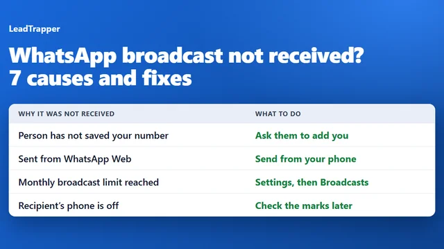 A checklist of the reasons a WhatsApp broadcast is not received: the recipient has not saved your number, their phone is off, the monthly limit is reached, or it was sent from WhatsApp Web
