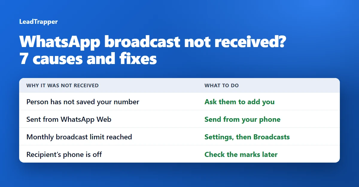 A checklist of the reasons a WhatsApp broadcast is not received: the recipient has not saved your number, their phone is off, the monthly limit is reached, or it was sent from WhatsApp Web