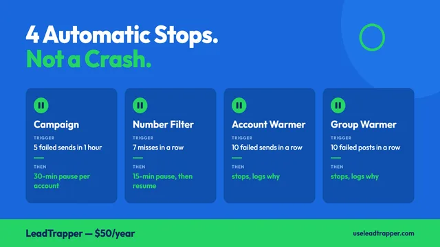 LeadTrapper automatic stops: campaign stops after 5 failed sends in an hour, number filter pauses after 7 misses, warmers stop after 10 failed sends