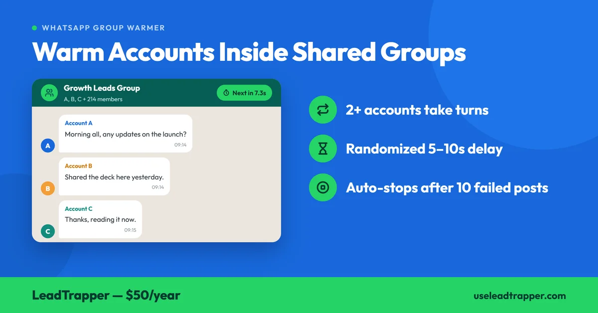 LeadTrapper WhatsApp Group Warmer graphic: three accounts taking turns posting in a shared group, with a randomized 5 to 10 second delay and auto-stop after 10 failed posts