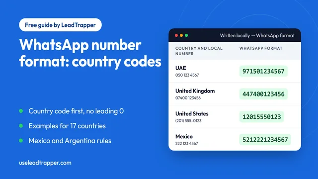 A table showing phone numbers written locally in the UAE, the United Kingdom and the United States next to the same numbers in WhatsApp format with the country code