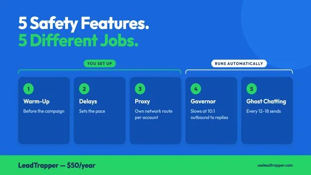 LeadTrapper's five safety features: warm-up, delays and per-account proxy that you set up, and the reply-ratio governor and Ghost Chatting that run automatically during sending