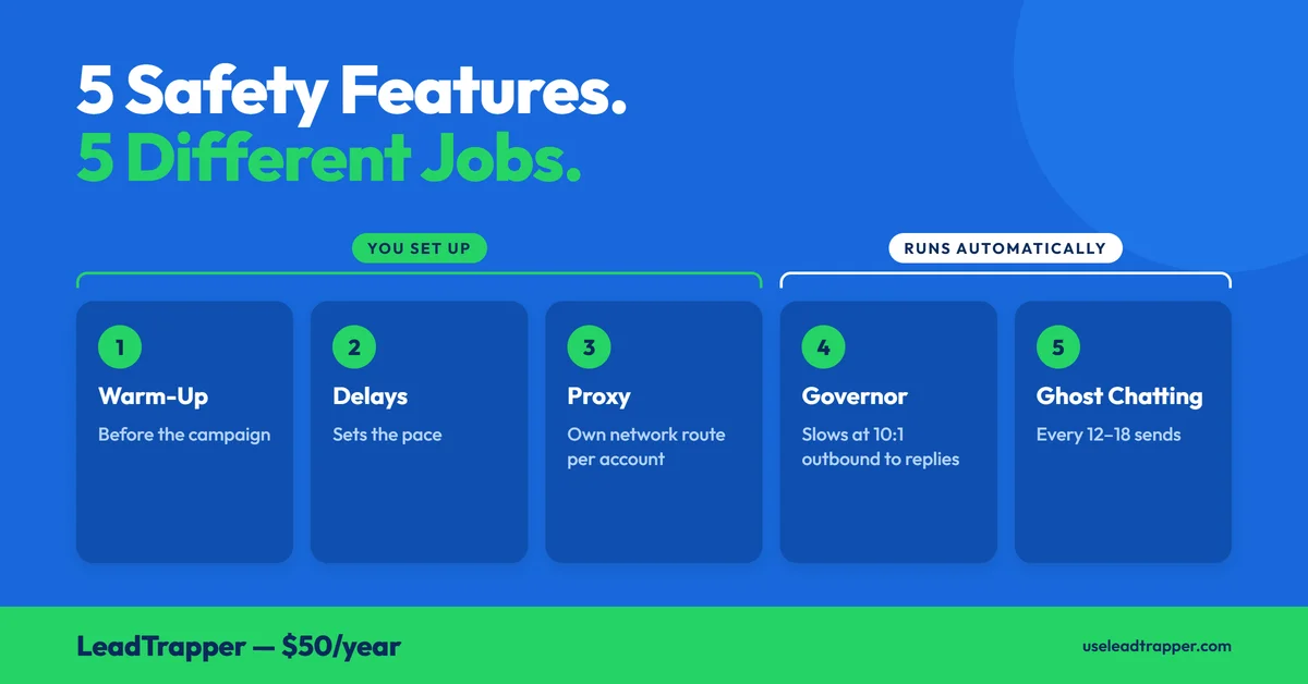 LeadTrapper's five safety features: warm-up, delays and per-account proxy that you set up, and the reply-ratio governor and Ghost Chatting that run automatically during sending